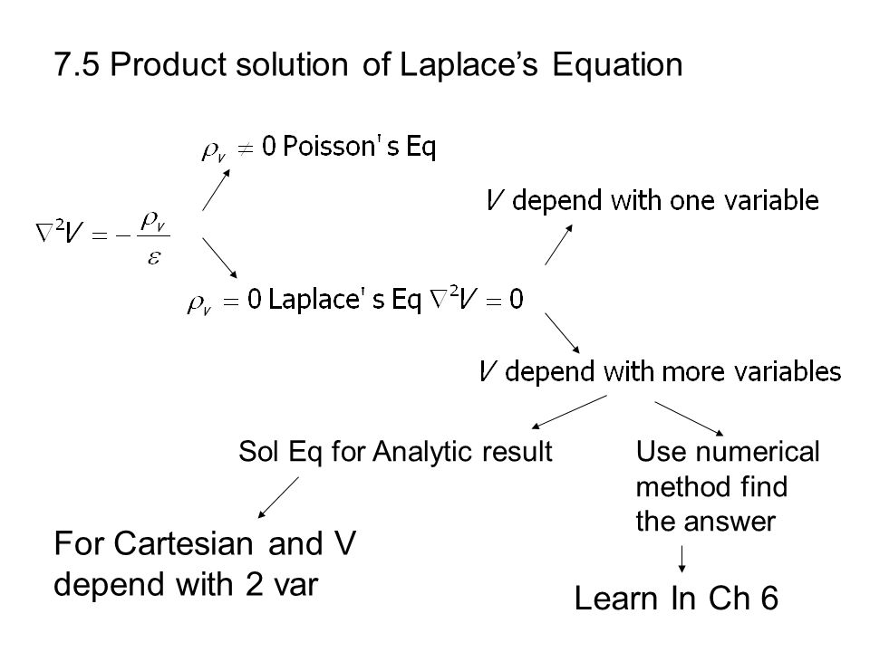 7.5 Product solution of Laplace’s Equation