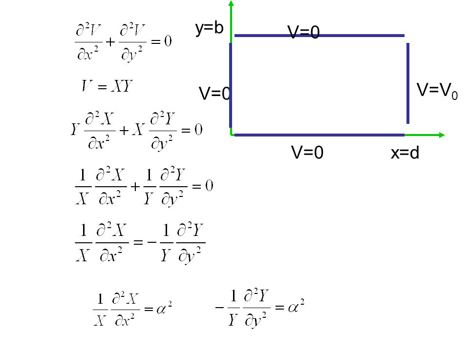 y=b V=0 V=V0 V=0 V=0 x=d