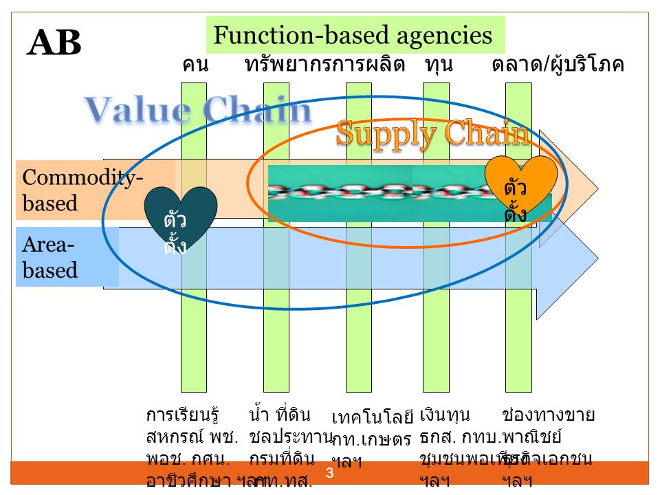 AB Value Chain Supply Chain Function-based agencies คน ทรัพยากร