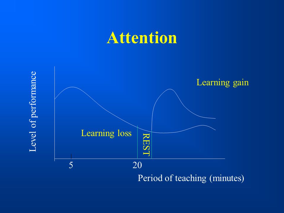 Attention Level of performance Learning gain Learning loss REST 5 20