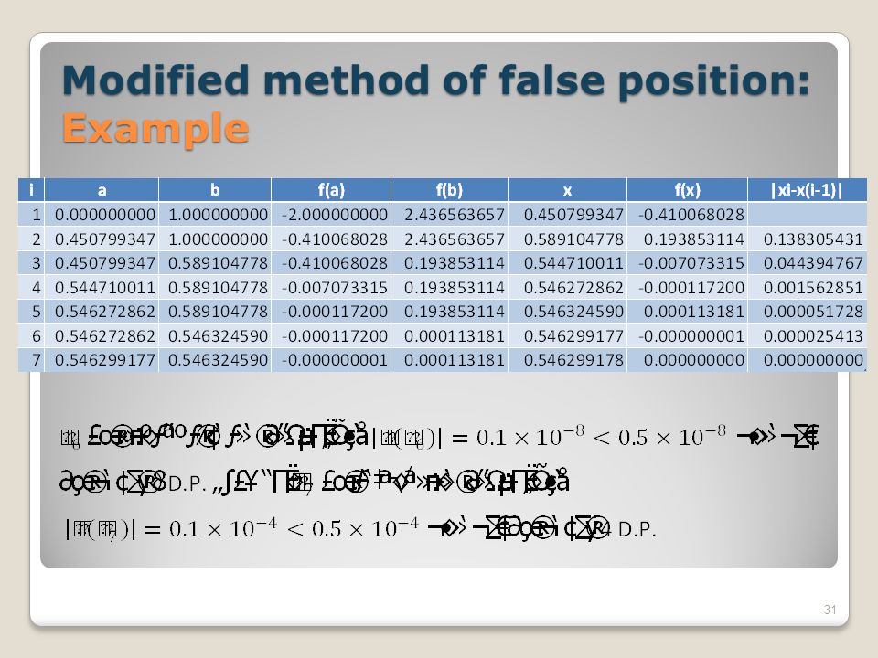 Modified method of false position: Example
