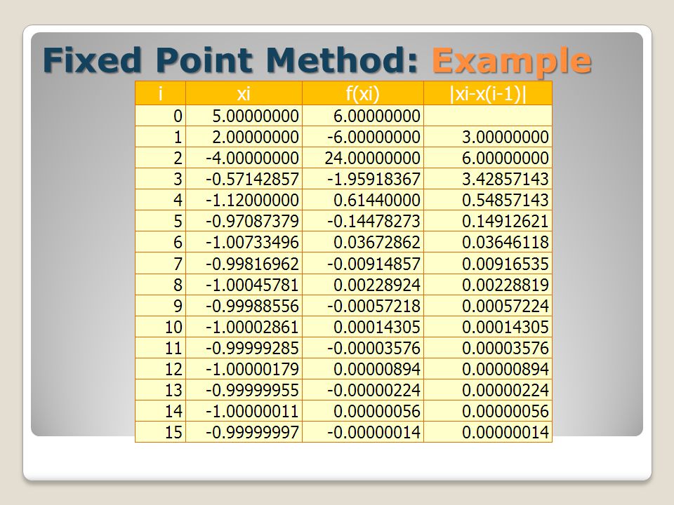 Fixed Point Method: Example