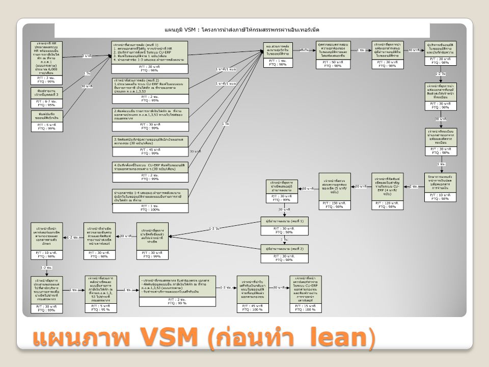 แผนภาพ VSM (ก่อนทำ lean)