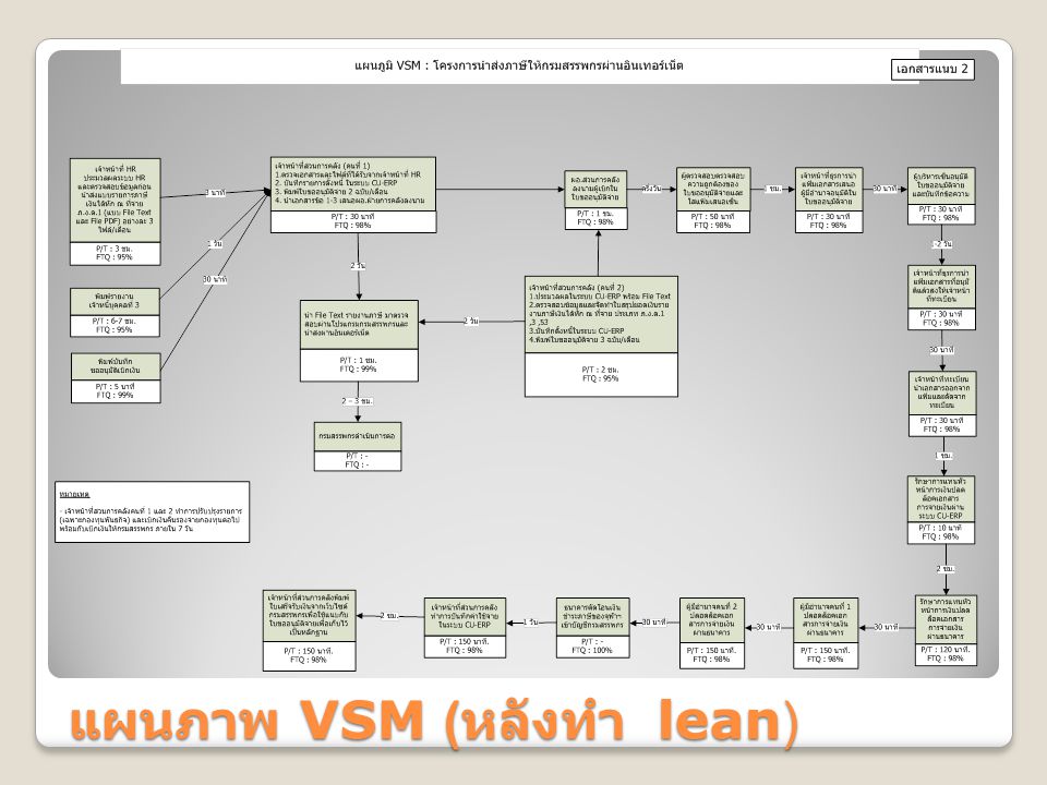 แผนภาพ VSM (หลังทำ lean)