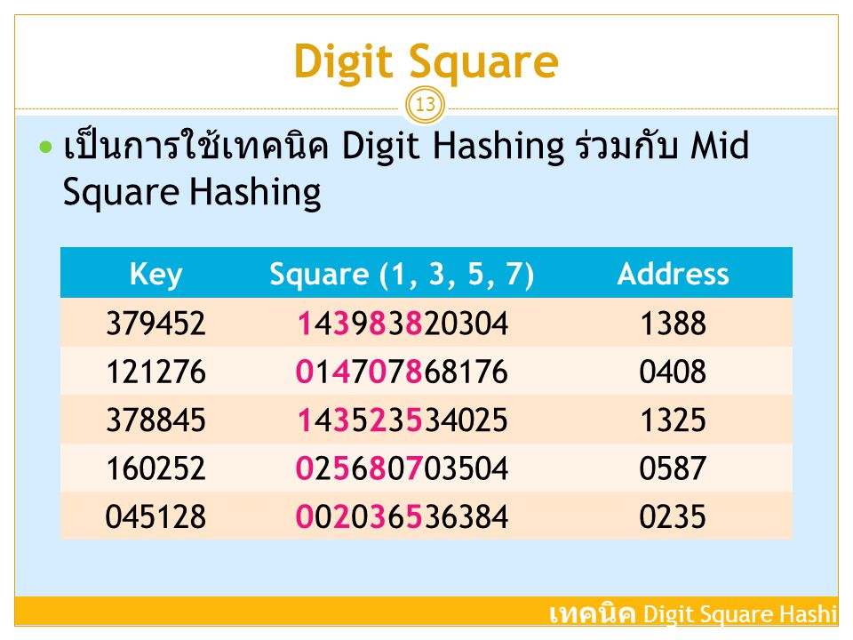 Digit Square เป็นการใช้เทคนิค Digit Hashing ร่วมกับ Mid Square Hashing