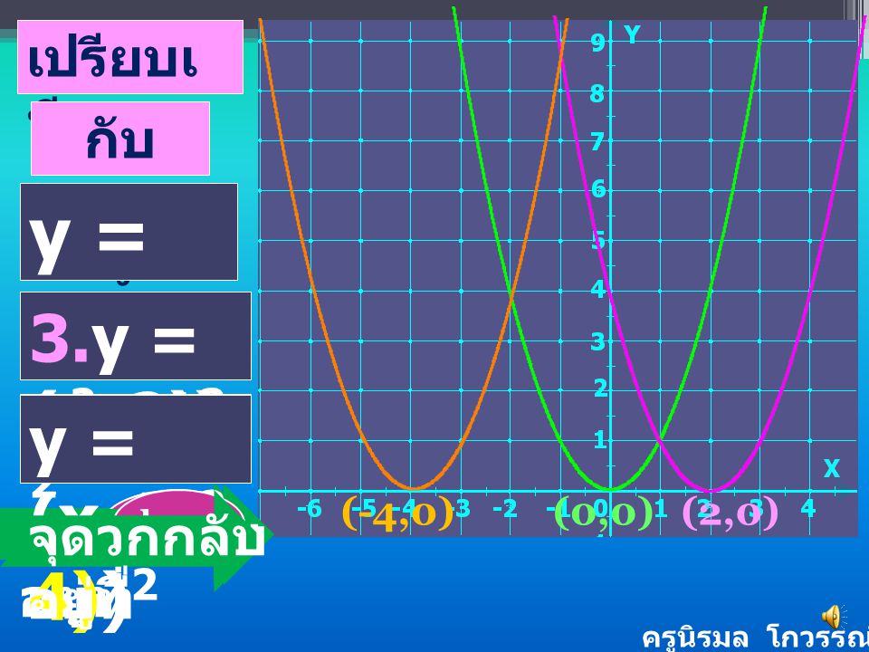 y = (x-h)2 3.y = (x+4)2 1. y = x2 2.y = (x-2)2 y = (x-(-4))2