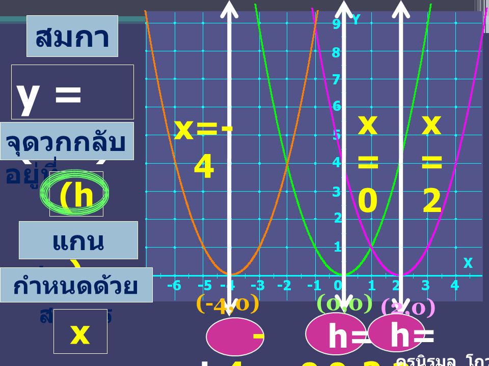 y = (x-h)2 x= 0 x=2 x=-4 (h,0) x=h h= h= 0 h= 2 2 สมการ