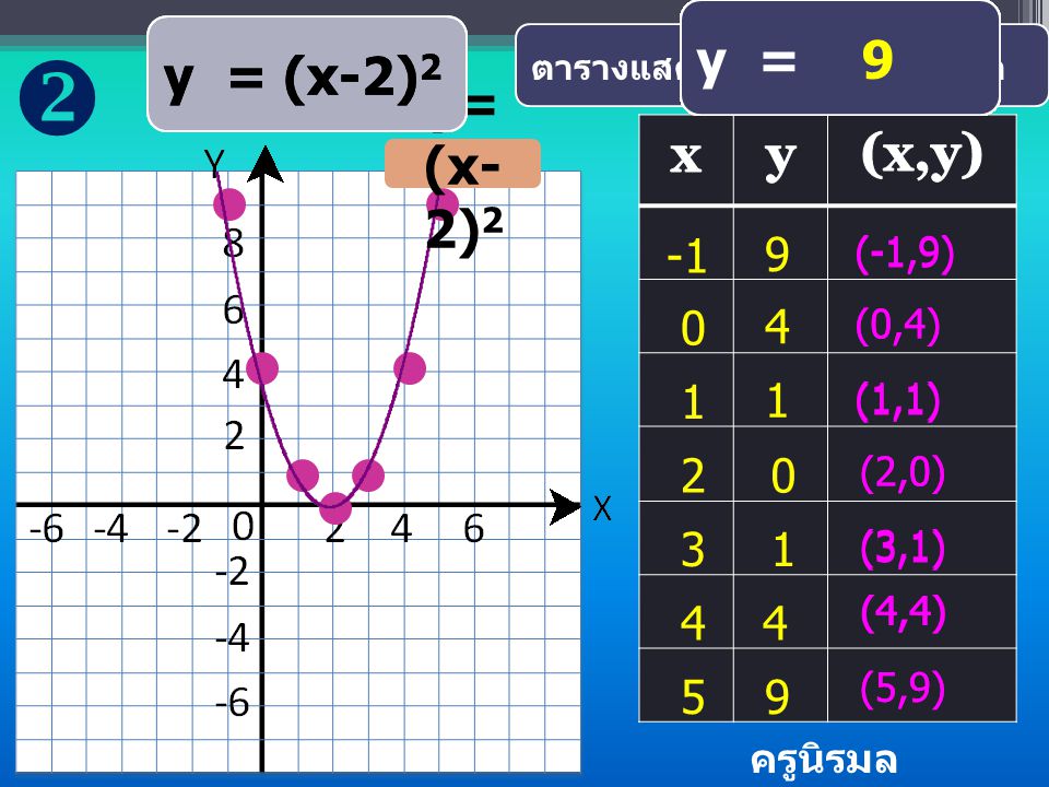  y = ( 0)2 y = (3-2)2 y = (2-2)2 y = 1 y = (1-2)2 y = (-1)2 y = ( 1)2
