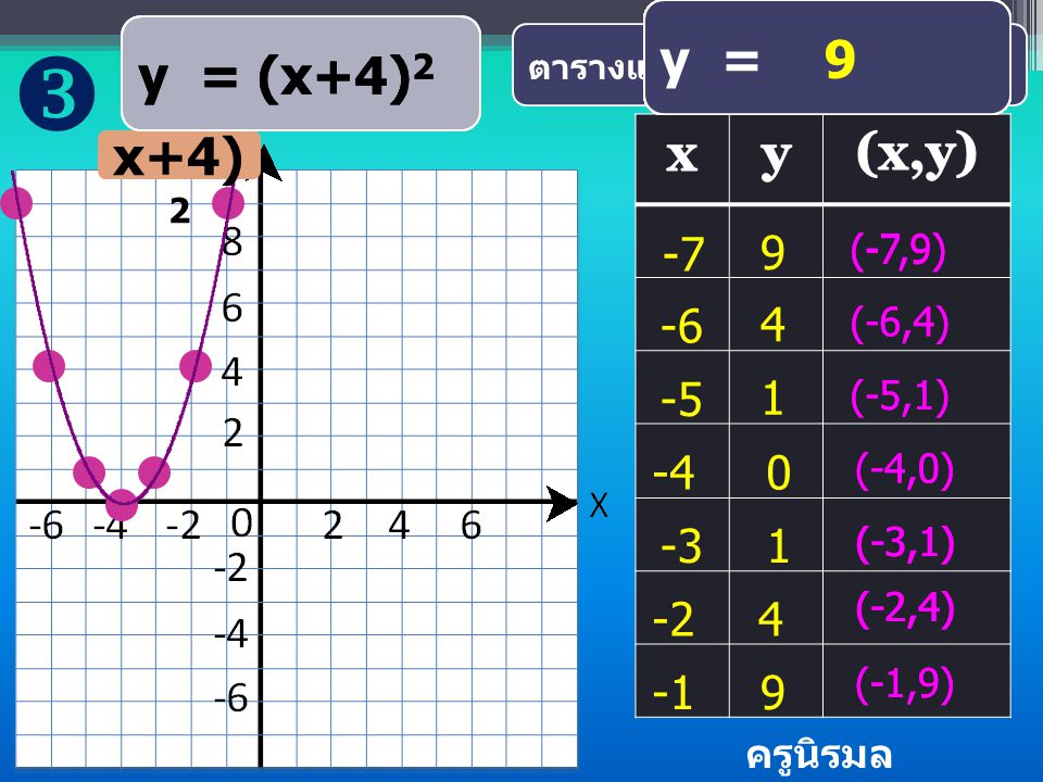  y = 0 y = (x+4)2 y = ( 0)2 y = (-4+4)2 y = (-1)2 y = (-1+4)2