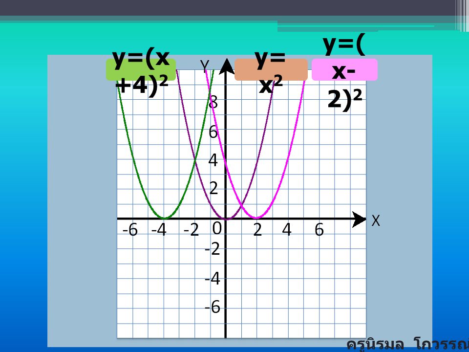 y=(x+4)2 y= x2 y=(x-2)2 ครูนิรมล โกวรรณ์
