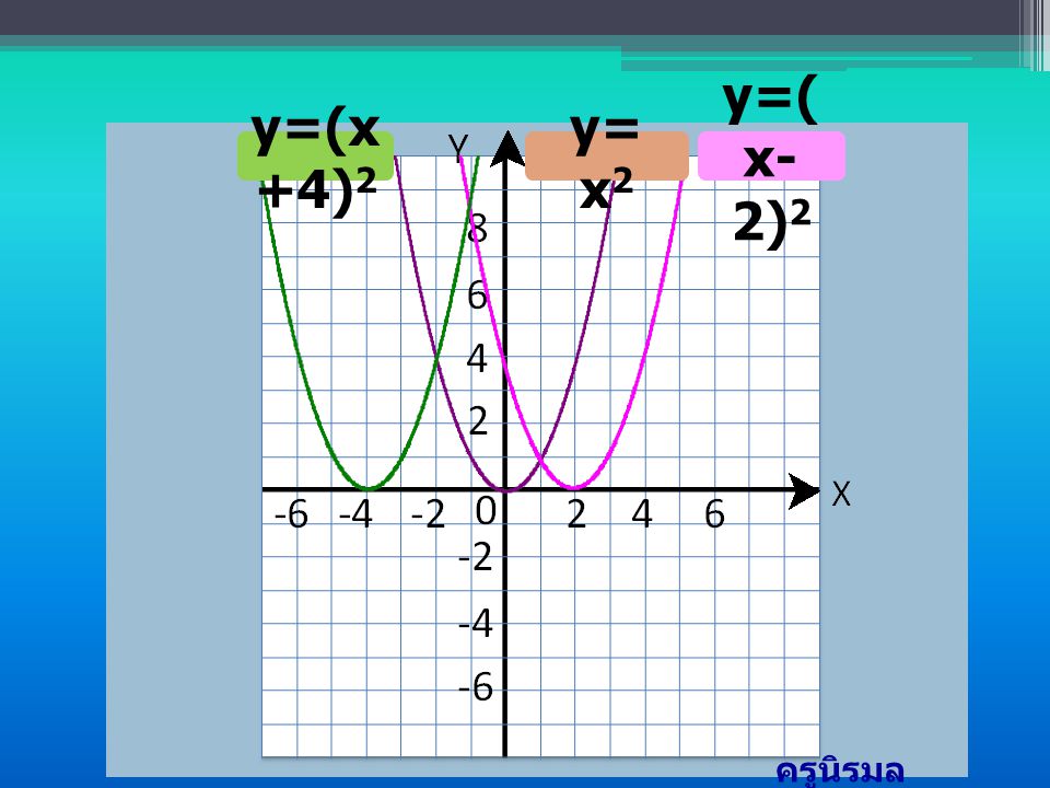 y=(x+4)2 y= x2 y=(x-2)2 ครูนิรมล โกวรรณ์