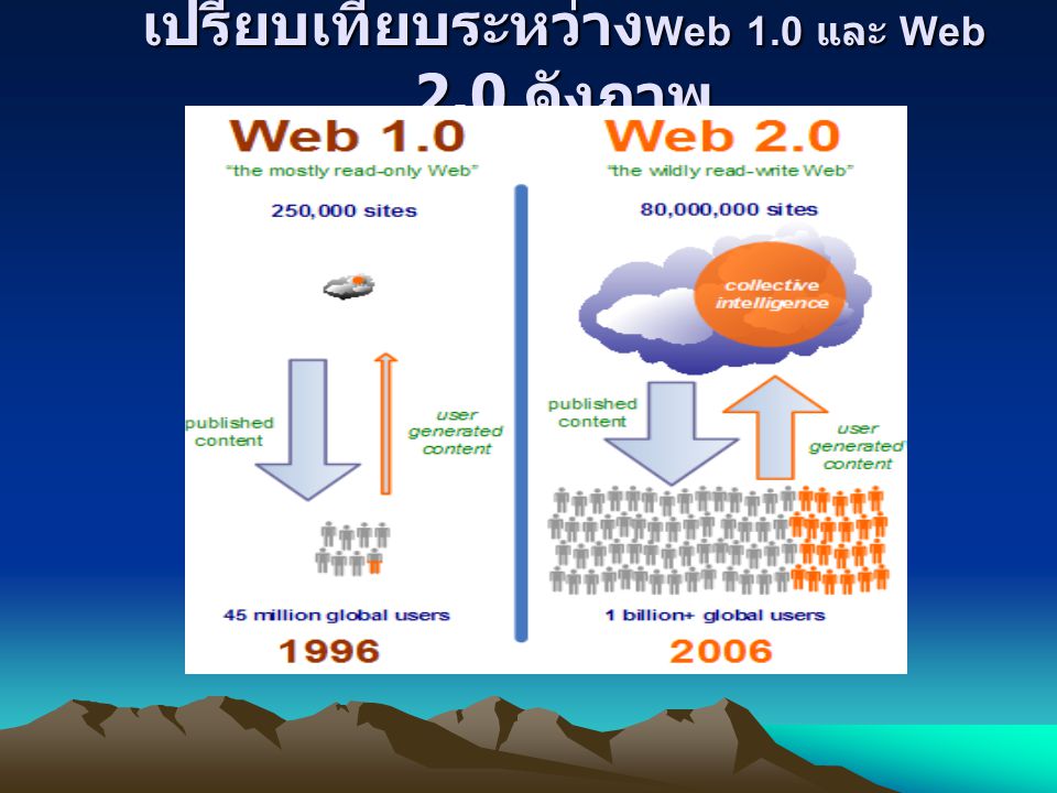 เปรียบเทียบระหว่างWeb 1.0 และ Web 2.0 ดังภาพ