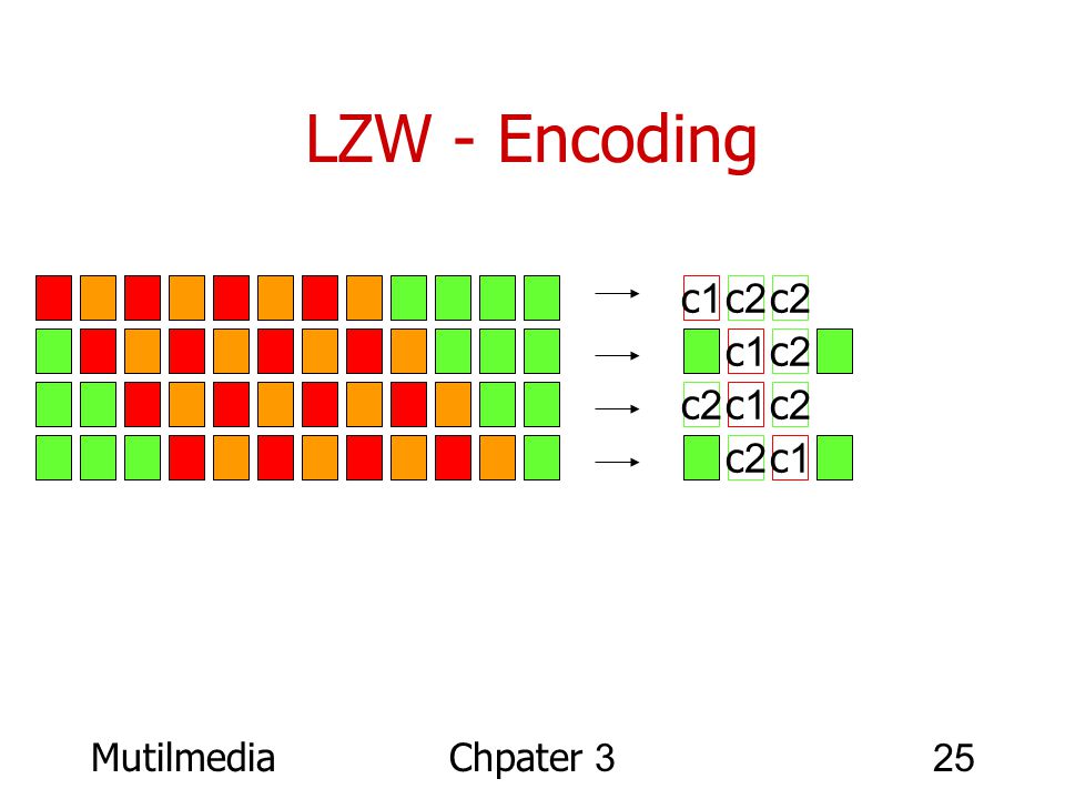 LZW - Encoding c1 c2 c2 c1 c2 c2 c1 c2 c2 c1 Mutilmedia Chpater 3