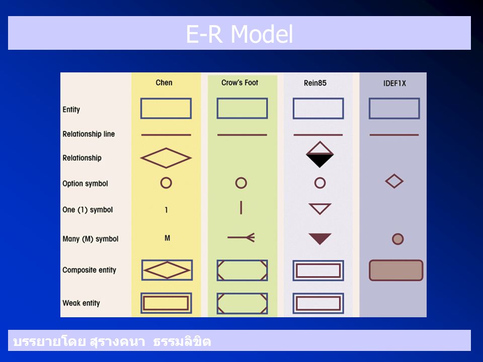 E-R Model บรรยายโดย สุรางคนา ธรรมลิขิต