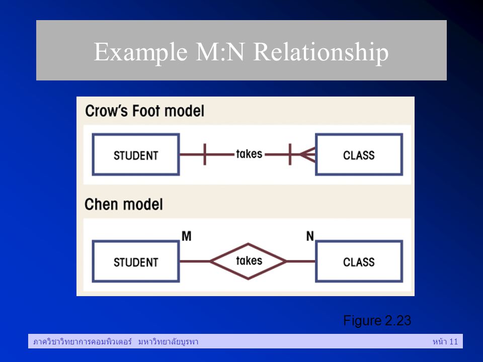 Example M:N Relationship