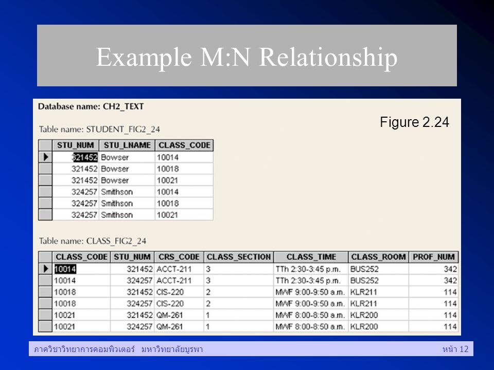 Example M:N Relationship