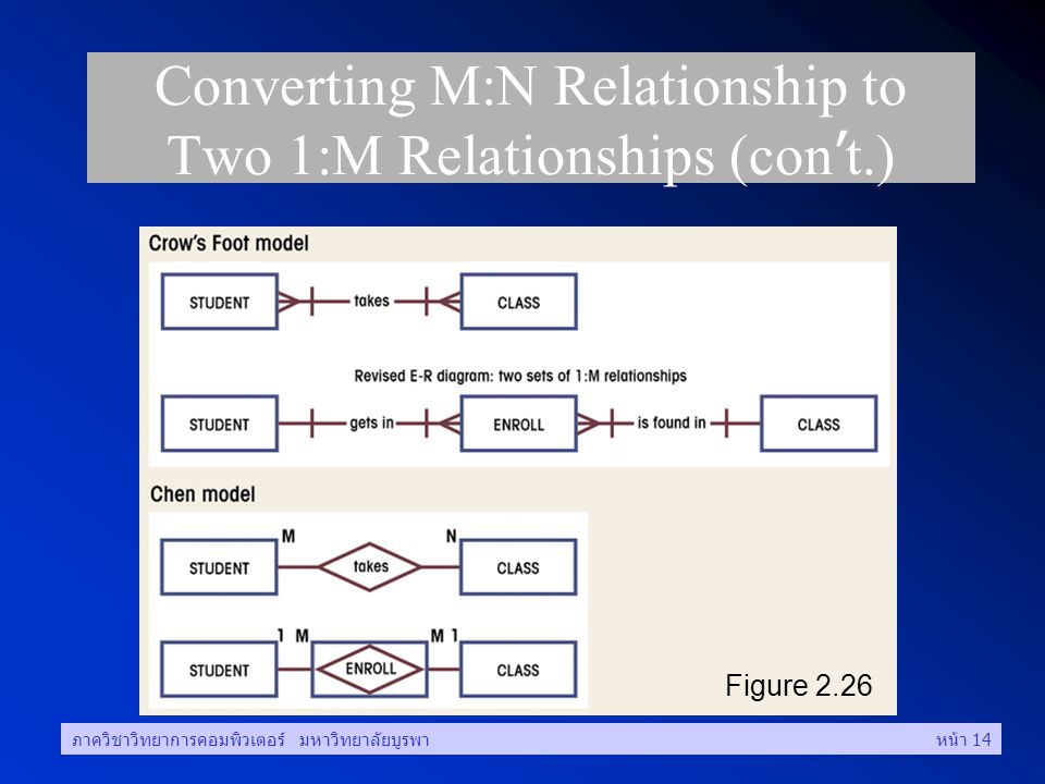 Converting M:N Relationship to Two 1:M Relationships (con’t.)