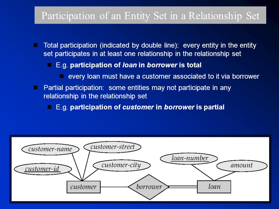 Participation of an Entity Set in a Relationship Set