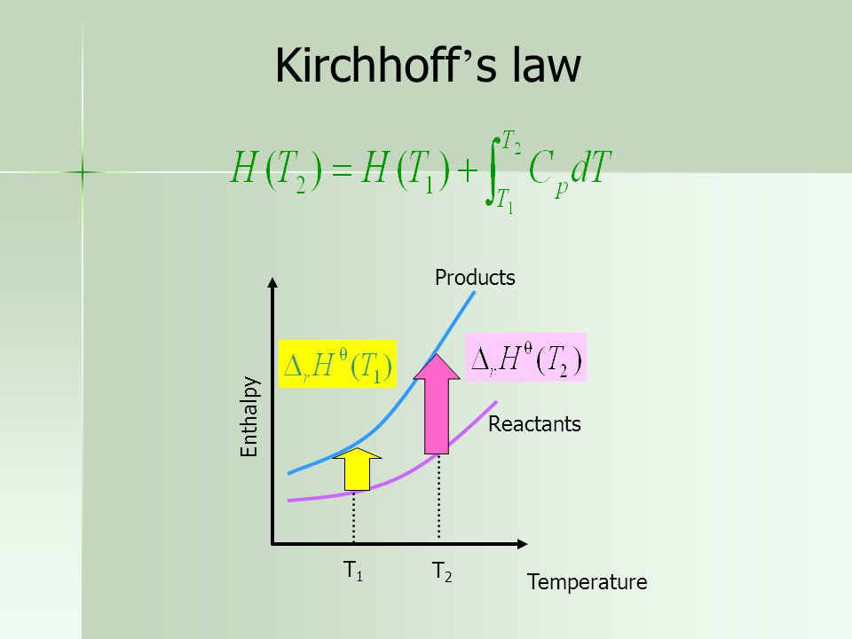 Kirchhoff’s law Products Enthalpy Temperature T2 T1 Reactants