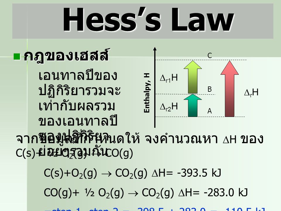 Hess’s Law กฎของเฮสส์ C. B. A. r1H. r2H. rH. Enthalpy, H. เอนทาลปีของปฏิกิริยารวมจะเท่ากับผลรวมของเอนทาลปีของปฏิกิริยาย่อยๆรวมกัน.