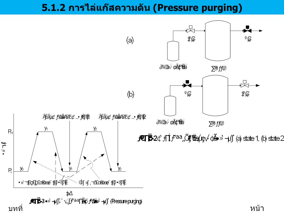 5.1.2 การไล่แก๊สความดัน (Pressure purging)