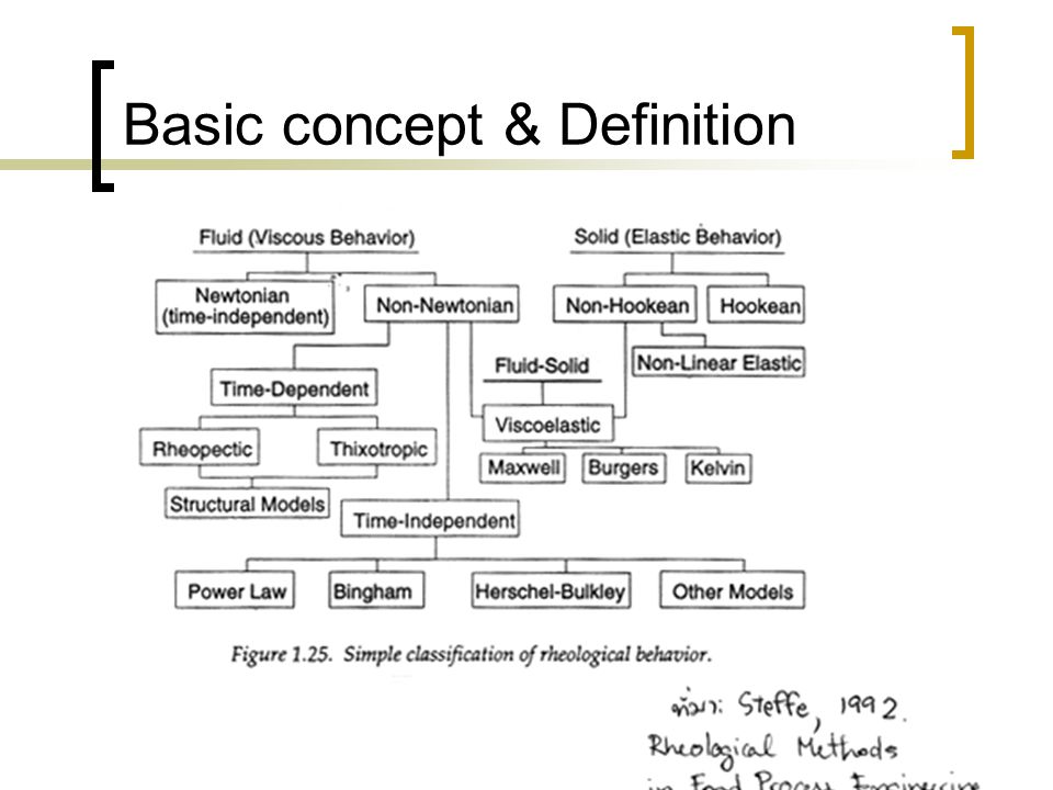 Basic concept & Definition