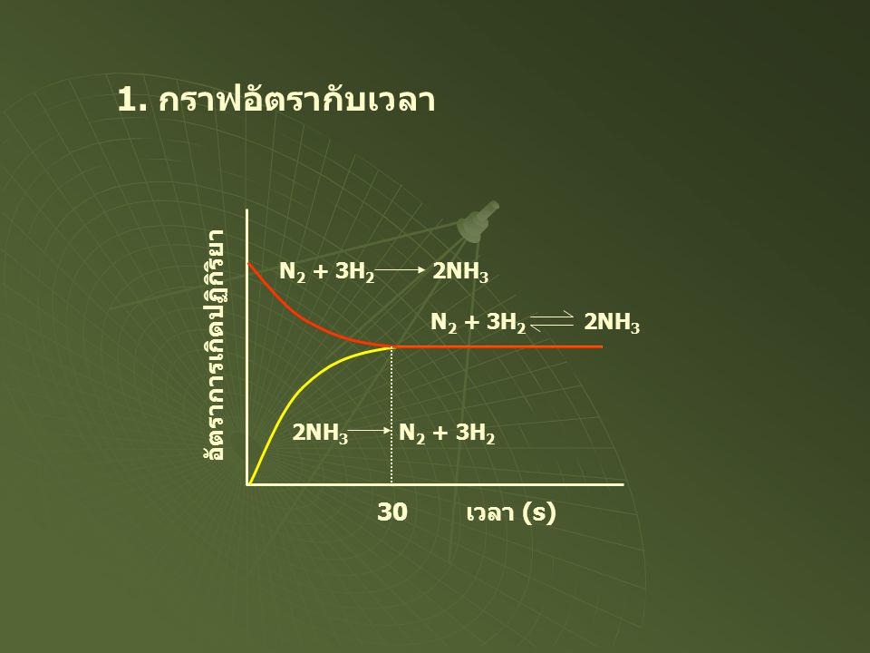 1. กราฟอัตรากับเวลา อัตราการเกิดปฏิกิริยา เวลา (s) 30 N2 + 3H2 2NH3