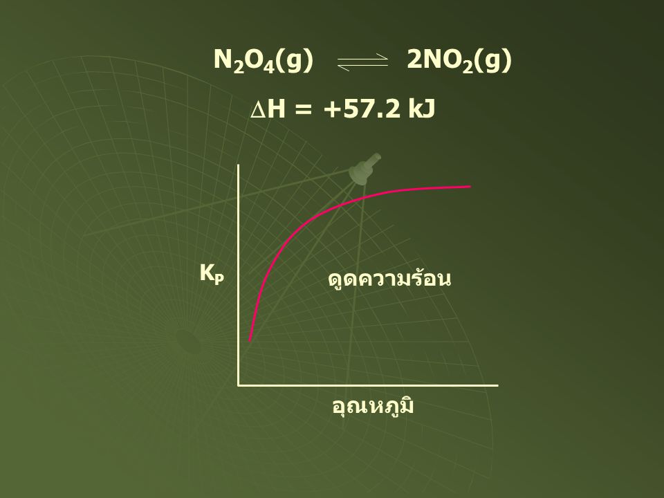 N2O4(g) 2NO2(g) DH = kJ KP อุณหภูมิ ดูดความร้อน