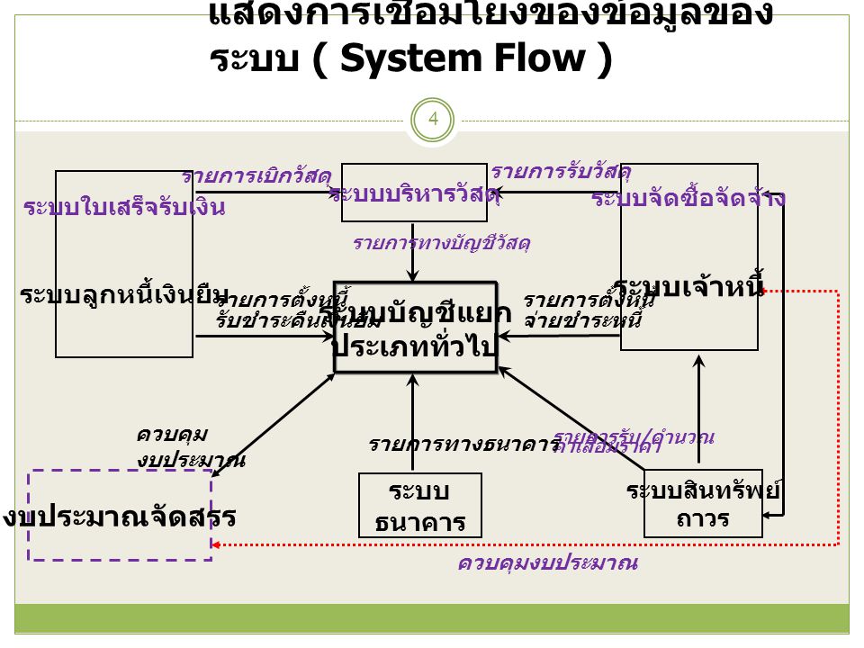 แสดงการเชื่อมโยงของข้อมูลของระบบ ( System Flow )