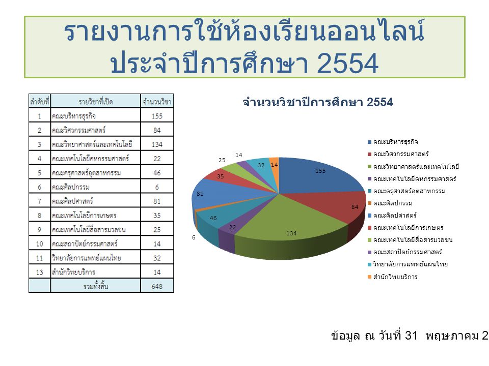 รายงานการใช้ห้องเรียนออนไลน์ ประจำปีการศึกษา 2554