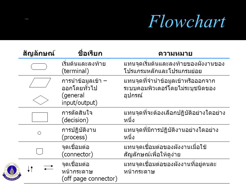 Flowchart สัญลักษณ์ ชื่อเรียก ความหมาย เริ่มต้นและลงท้าย (terminal)