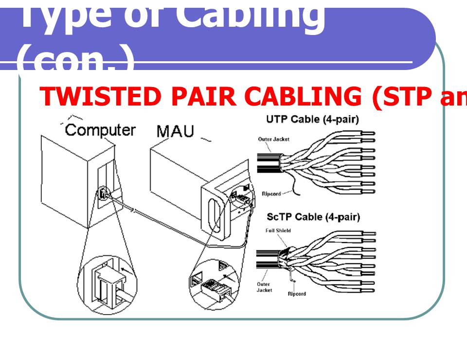 Type of Cabling (con.) TWISTED PAIR CABLING (STP and UTP)