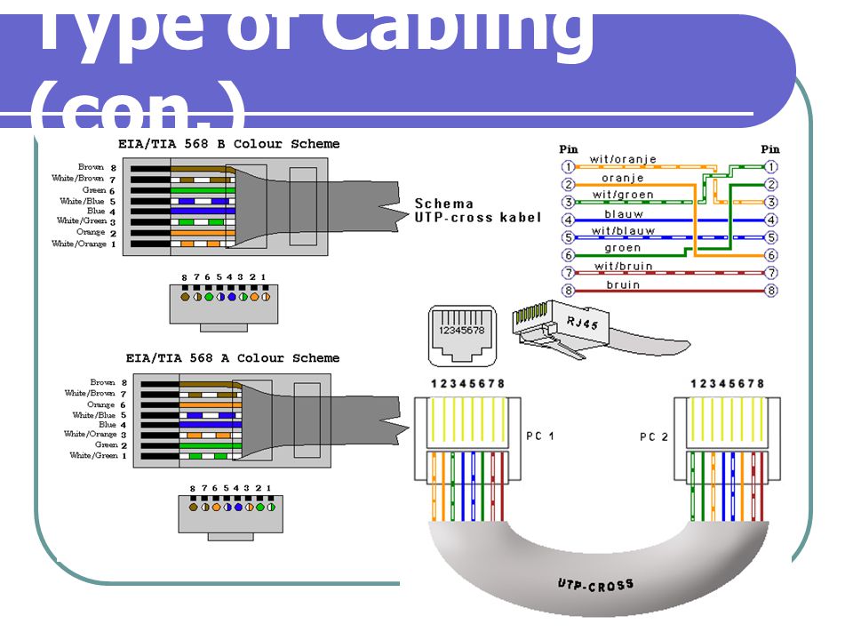 Type of Cabling (con.)