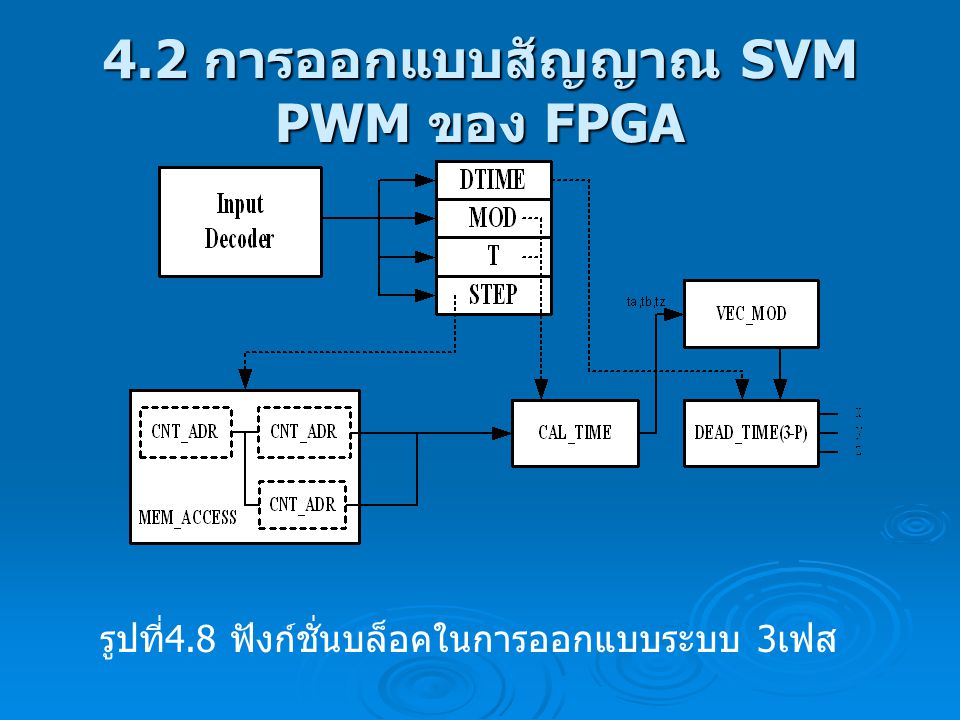 4.2 การออกแบบสัญญาณ SVM PWM ของ FPGA