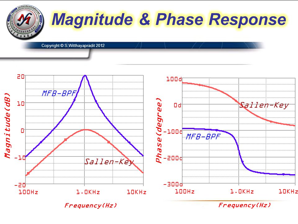 Magnitude & Phase Response