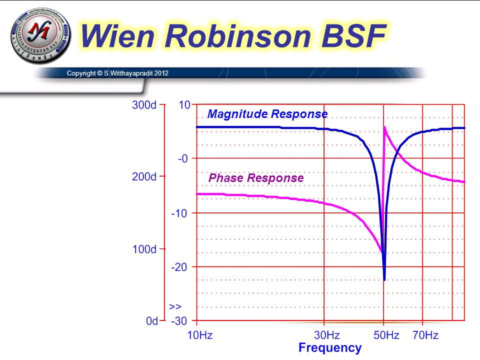 Wien Robinson BSF Magnitude Response Phase Response