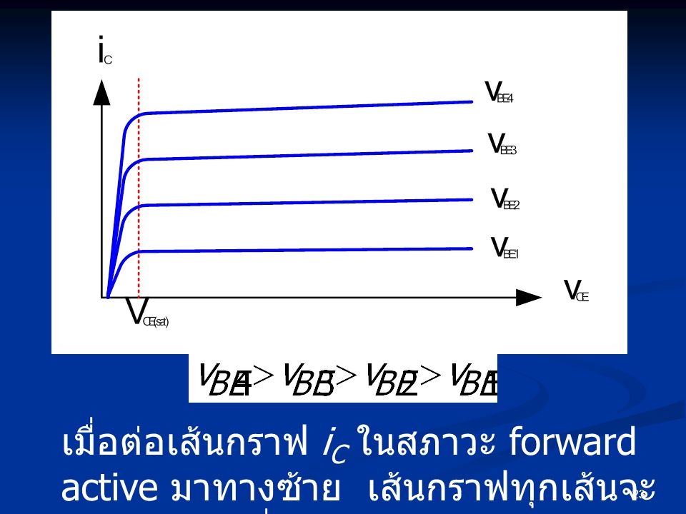 เมื่อต่อเส้นกราฟ iC ในสภาวะ forward active มาทางซ้าย เส้นกราฟทุกเส้นจะตัดแกนนอนที่จุด -VA