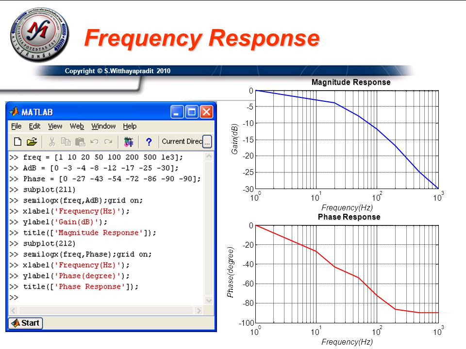 Frequency Response Magnitude Response Gain(dB)
