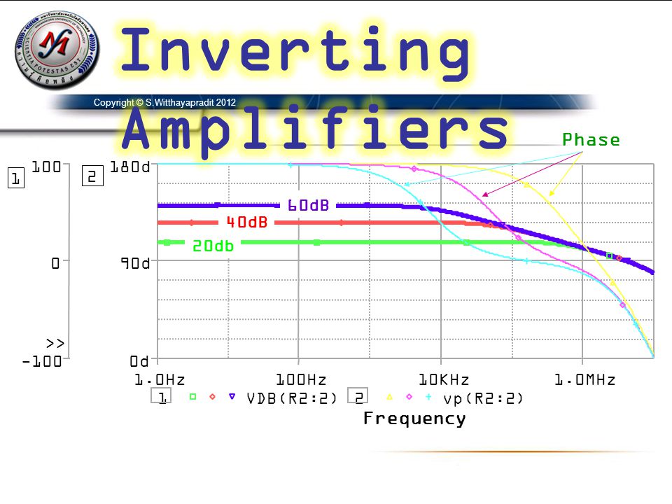 Inverting Amplifiers Phase Frequency d dB 40dB 20db 90d