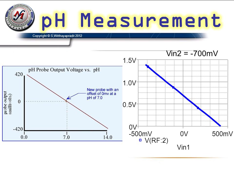 pH Measurement Vin2 = -700mV Vin1 -500mV 0V 500mV V(RF:2) 0.5V 1.0V