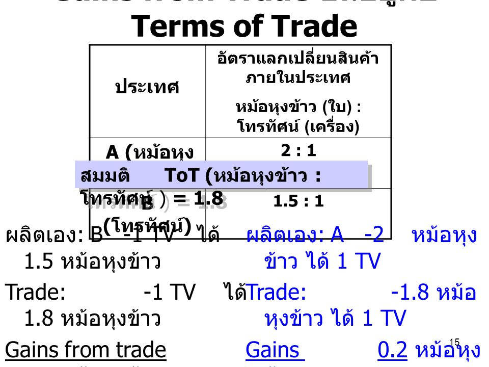 Gains from Trade ขึ้นอยู่กับ Terms of Trade