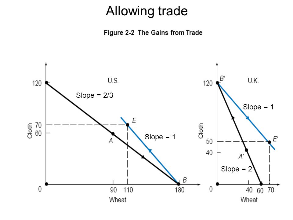 Allowing trade Slope = 2/3 Slope = 1 Slope = 1 Slope = 2