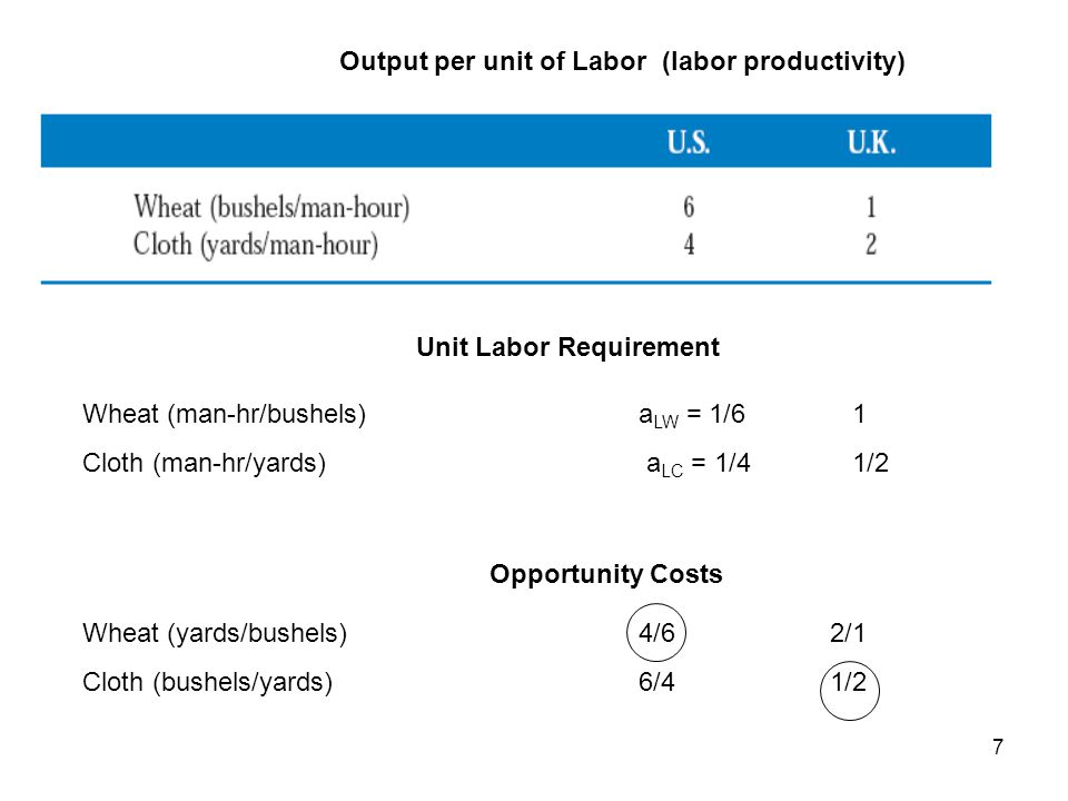 Output per unit of Labor (labor productivity) Unit Labor Requirement