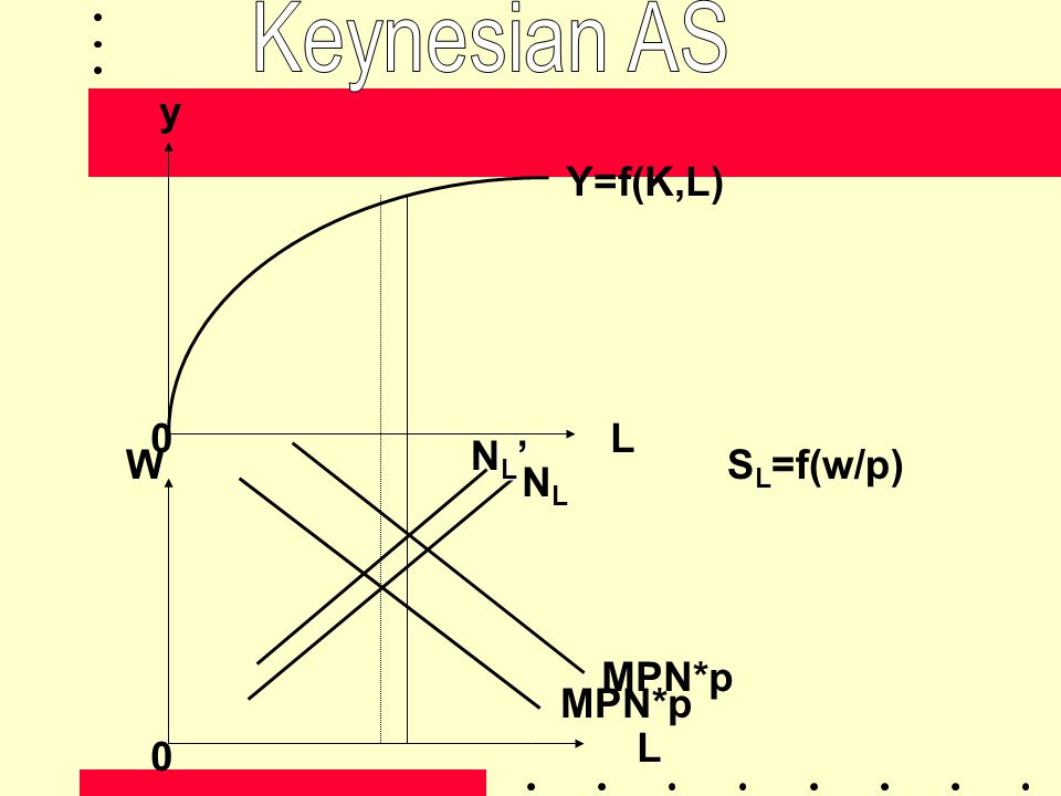 Keynesian AS y Y=f(K,L) L NL’ W SL=f(w/p) NL MPN*p MPN*p L