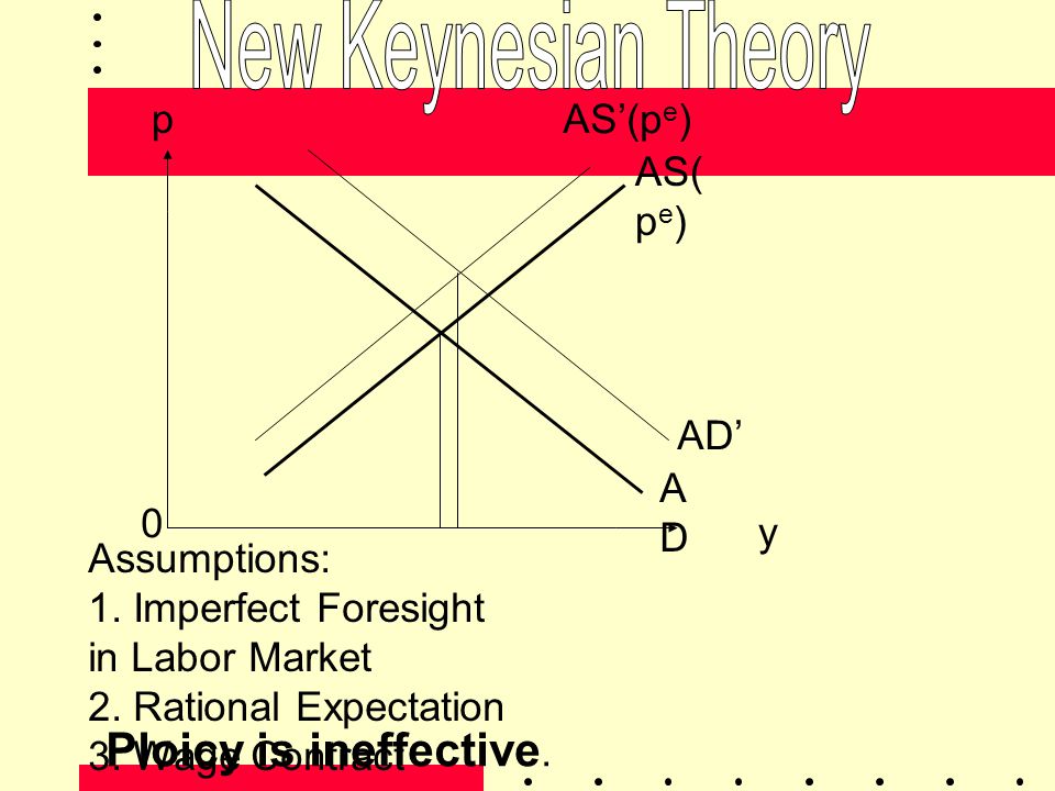 New Keynesian Theory Ploicy is ineffective. p AS’(pe) AS(pe) AD’ AD y