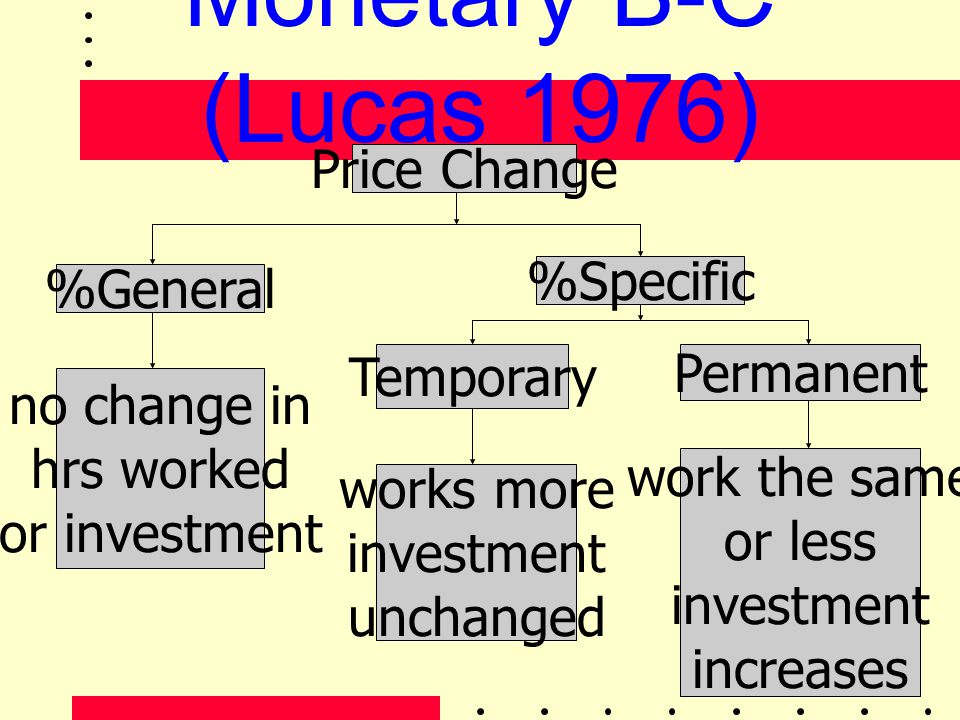 Monetary B-C (Lucas 1976) Price Change %Specific %General Temporary