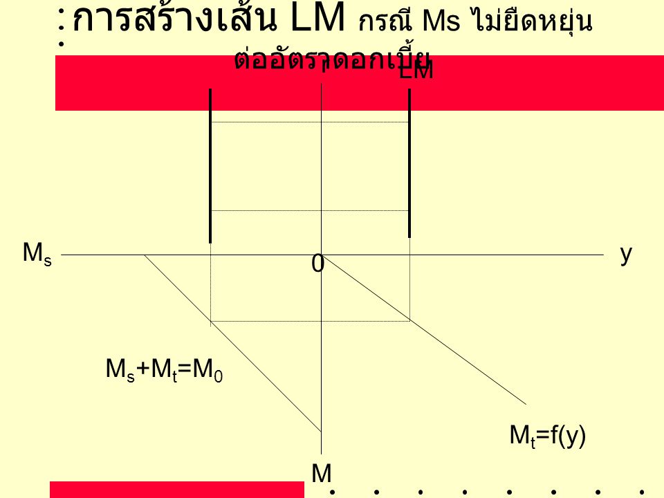 การสร้างเส้น LM กรณี Ms ไม่ยืดหยุ่นต่ออัตราดอกเบี้ย