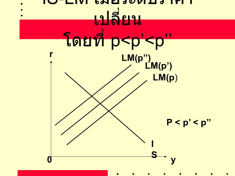 IS-LM เมื่อระดับราคาเปลี่ยน โดยที่ p<p’<p’’