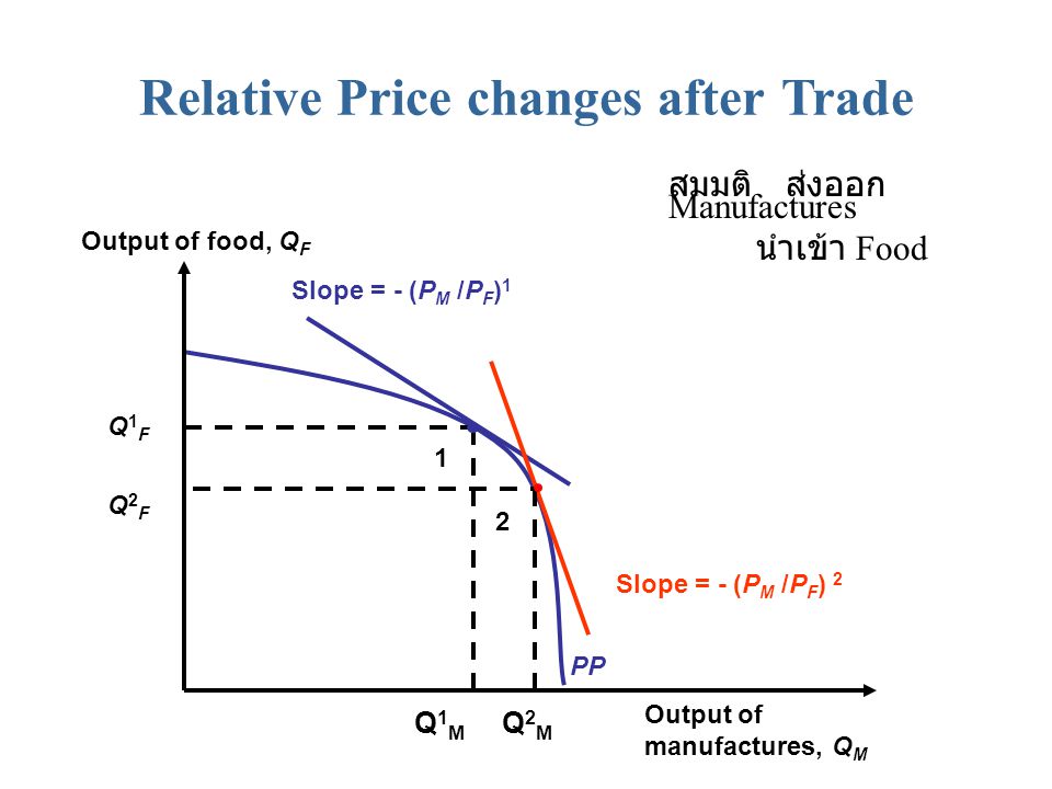 Relative Price changes after Trade