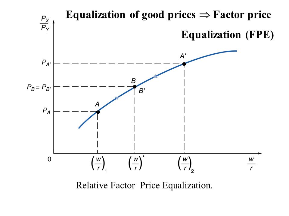 Relative Factor–Price Equalization.